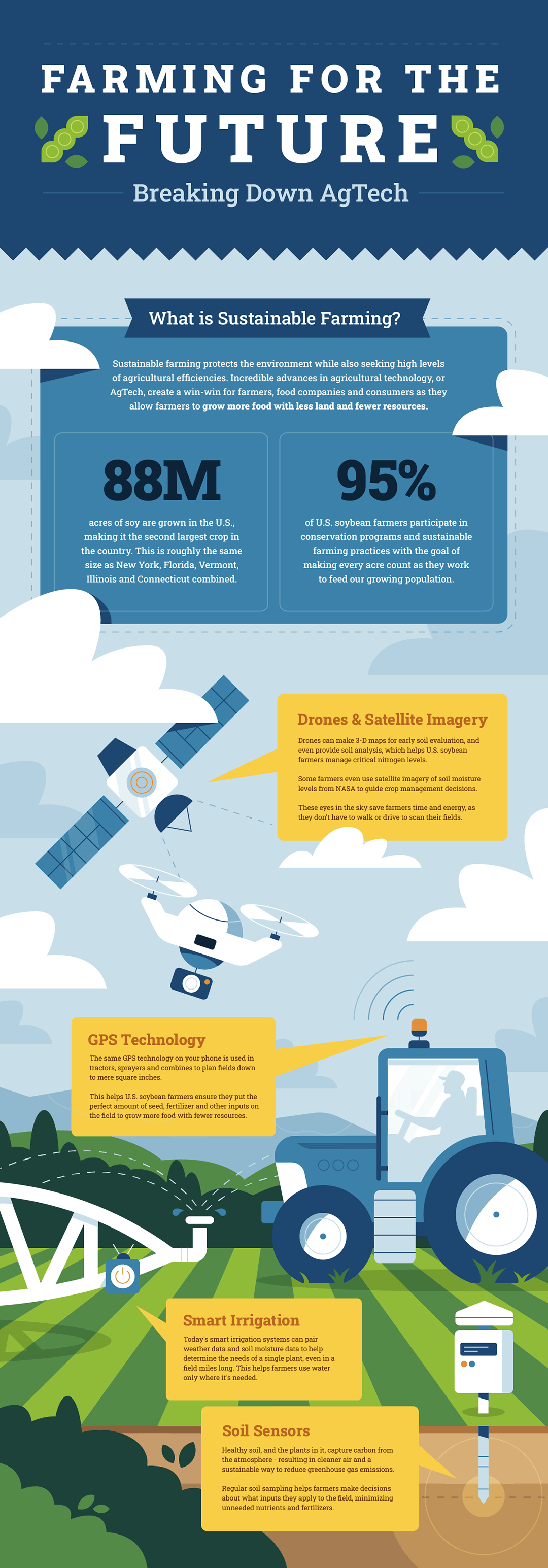 2022_USB_AgTechInfographic_V4 2022 USB AgTechInfographic