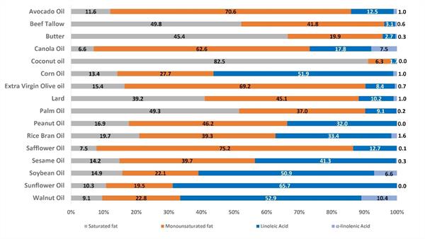 Fatty Acid Profiles of Commonly Consumed Oils