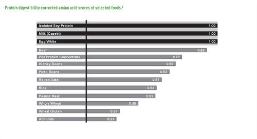 Protein digestibility corrected amino acid scores of selected foods