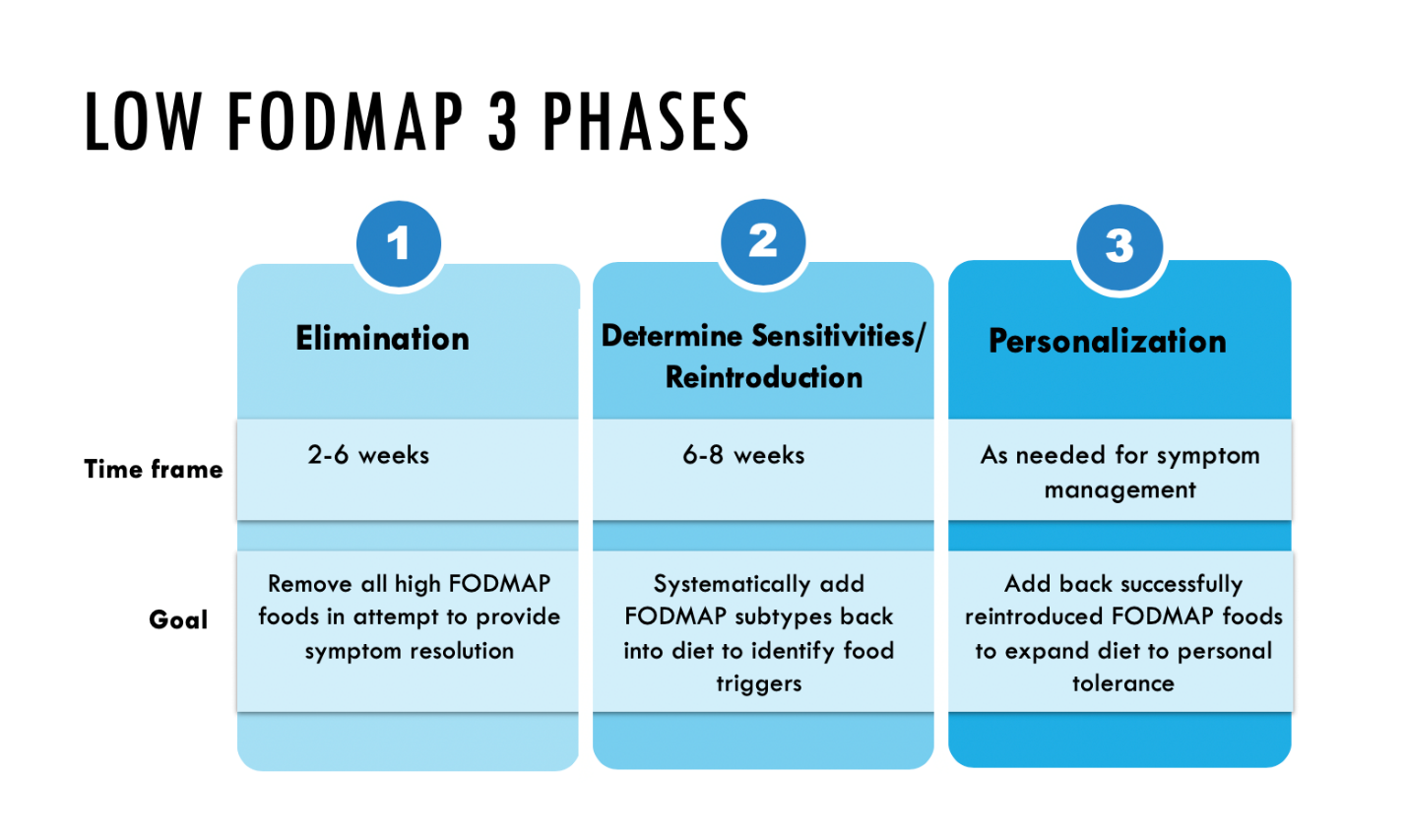 Table 3 Low FODMAP Diet 3-phase Protocol